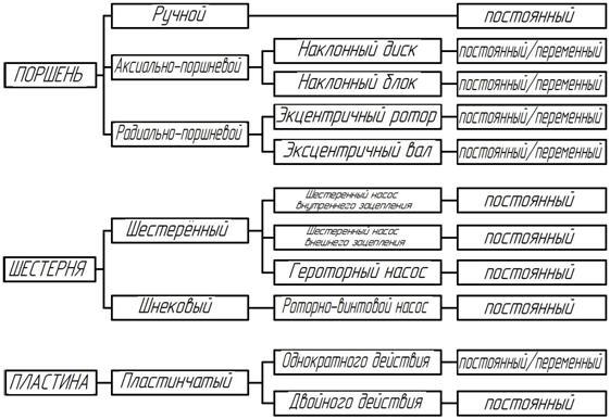 Классификация объемных насосов по типу вытесняющего элемента - схема ГидравликХолл